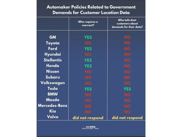automaker-data-policies-ron-wyden-graphic