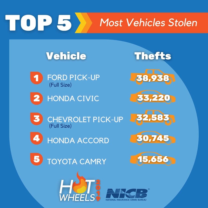 The Most Stolen Cars In America
